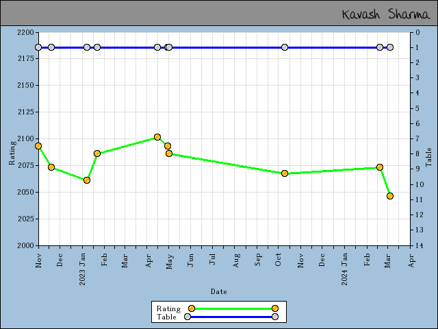 chart