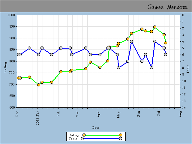 chart