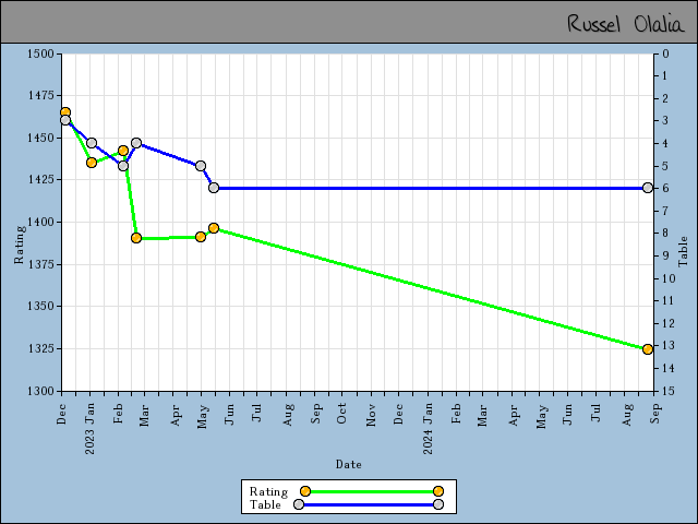 chart