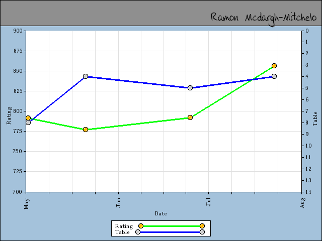 chart