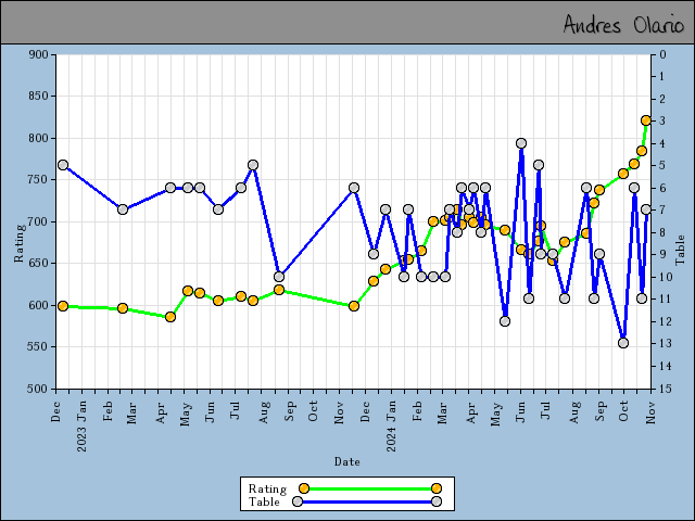 chart