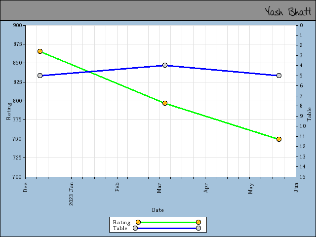 chart