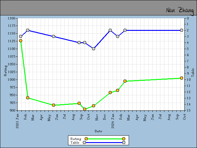 chart