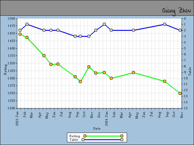 chart