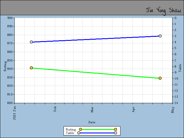 chart