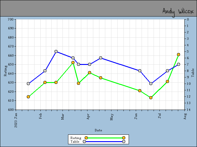 chart