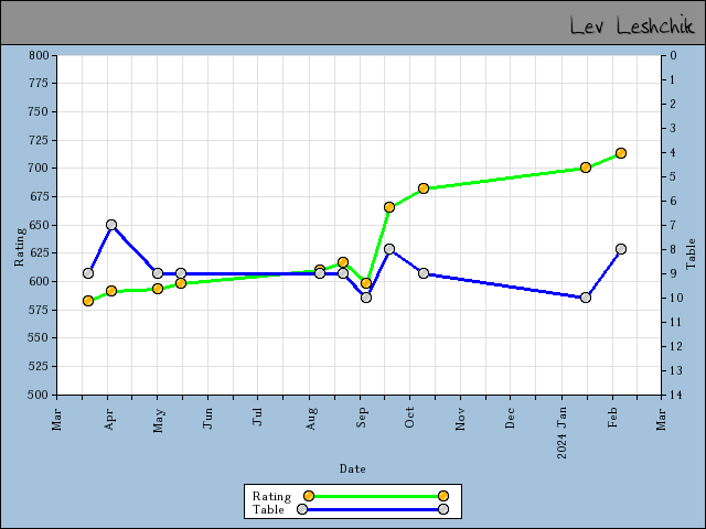 chart