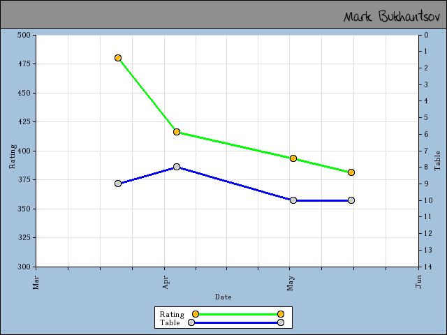 chart