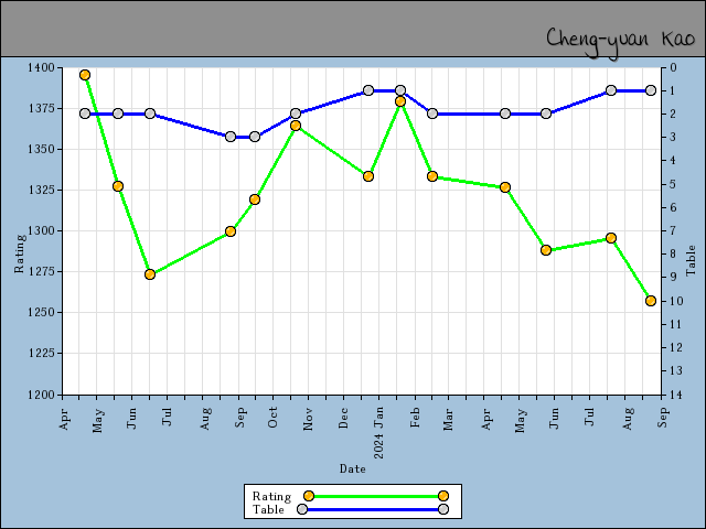 chart