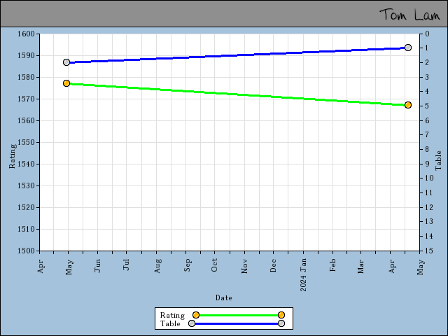 chart