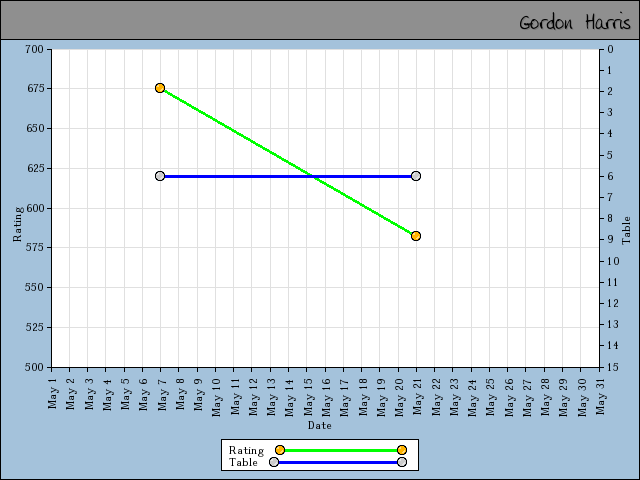 chart