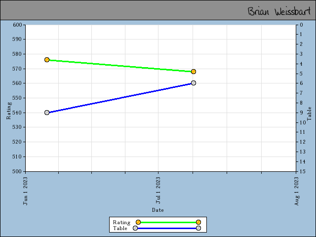 chart