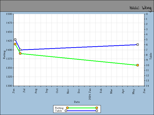 chart