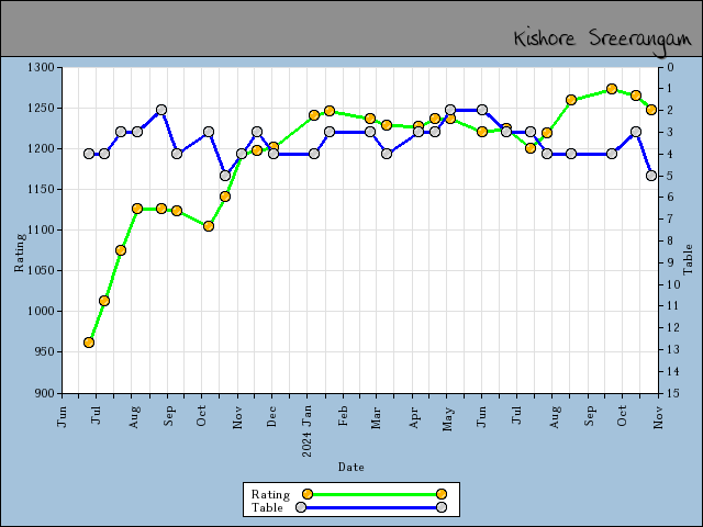 chart