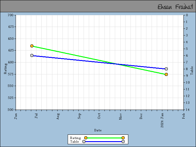 chart