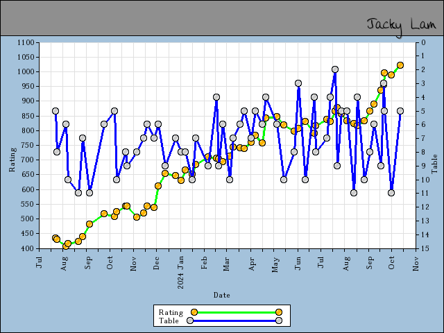 chart