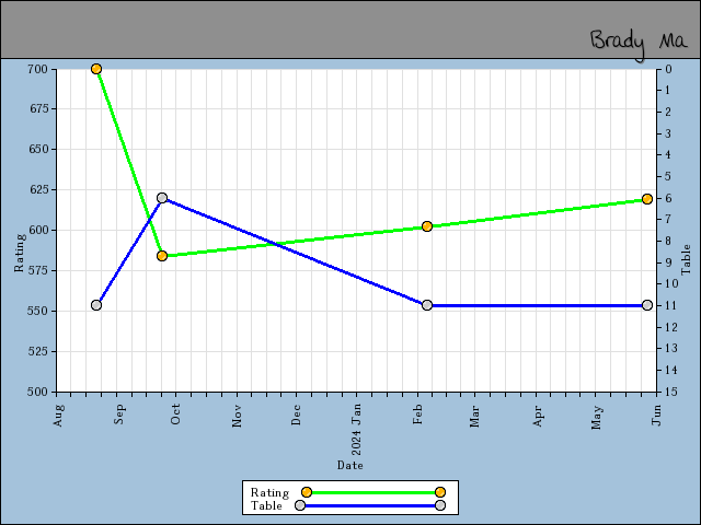 chart