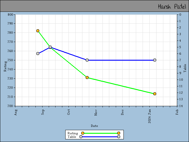 chart