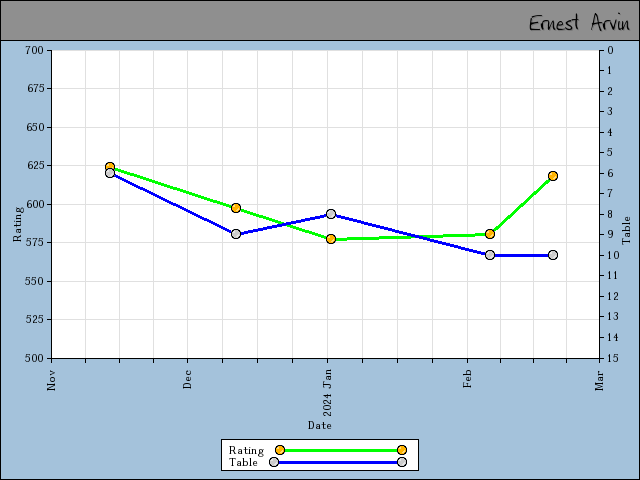 chart