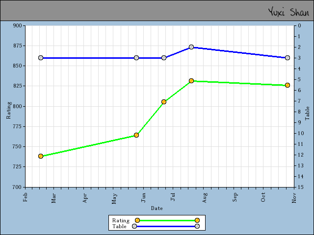 chart