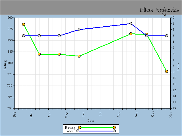 chart