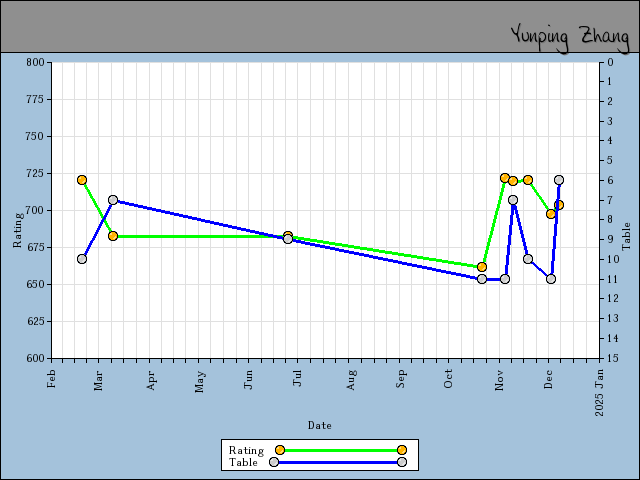 chart