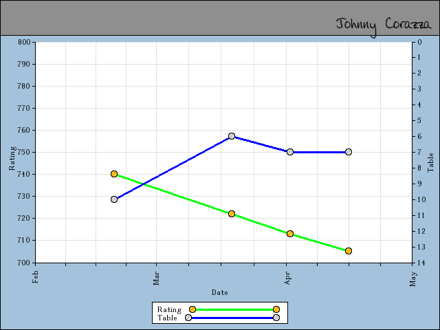 chart