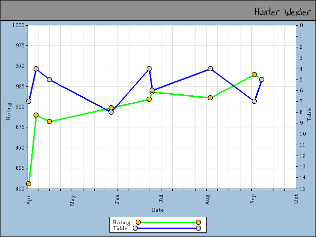 chart