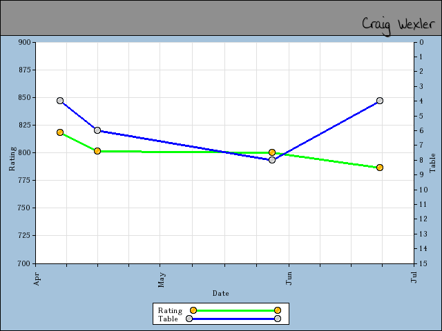 chart