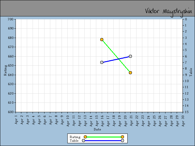 chart