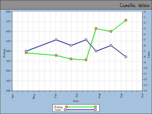 chart