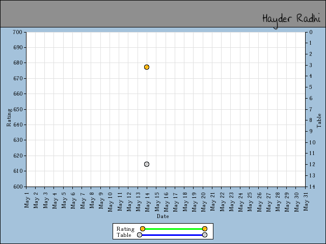 chart