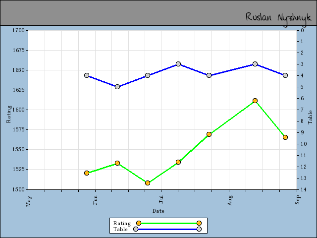 chart