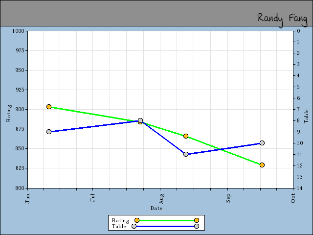 chart