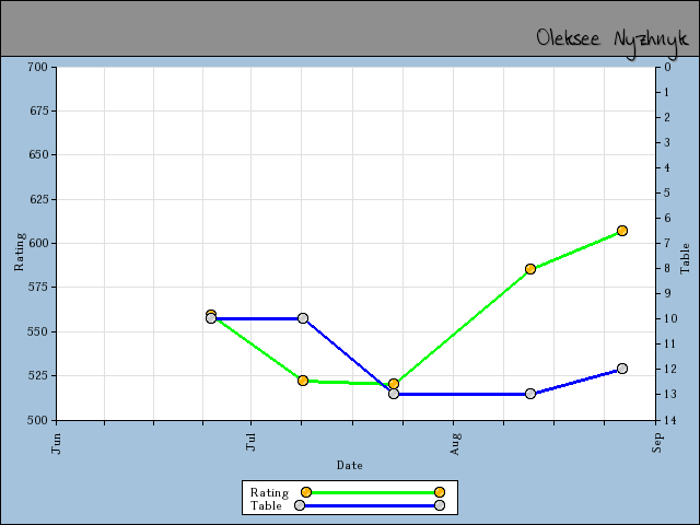 chart