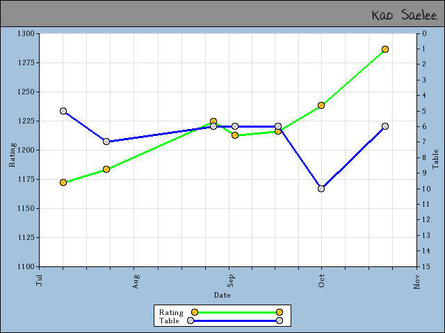 chart