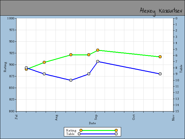 chart