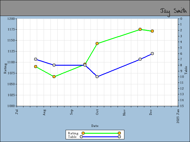 chart