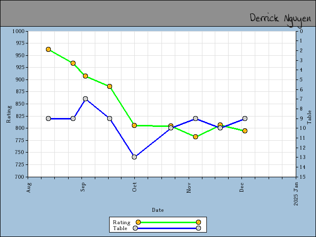 chart