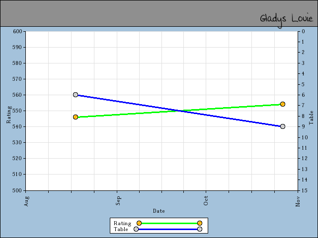 chart