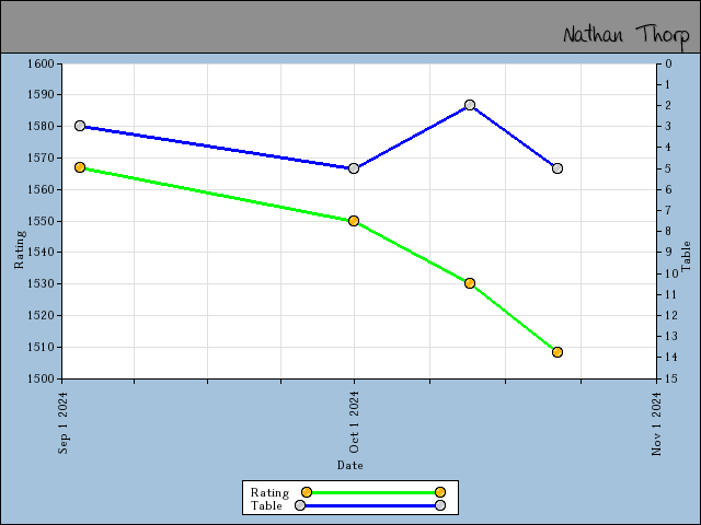 chart