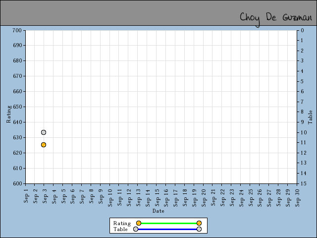 chart