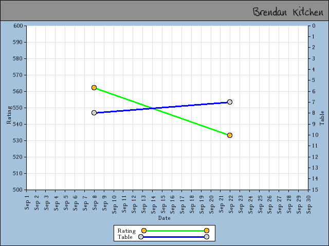 chart