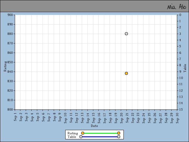 chart