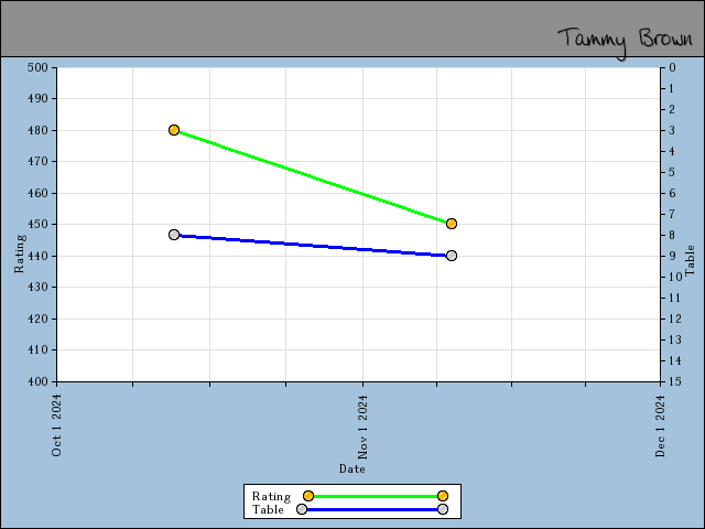 chart