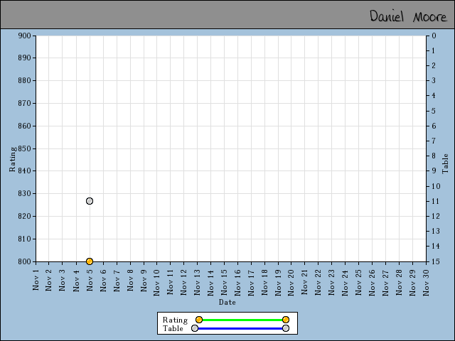 chart